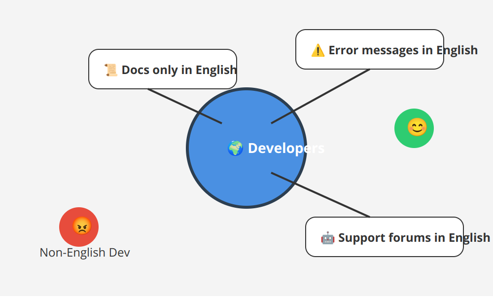 The Rise of English-First Development- A Reality Check